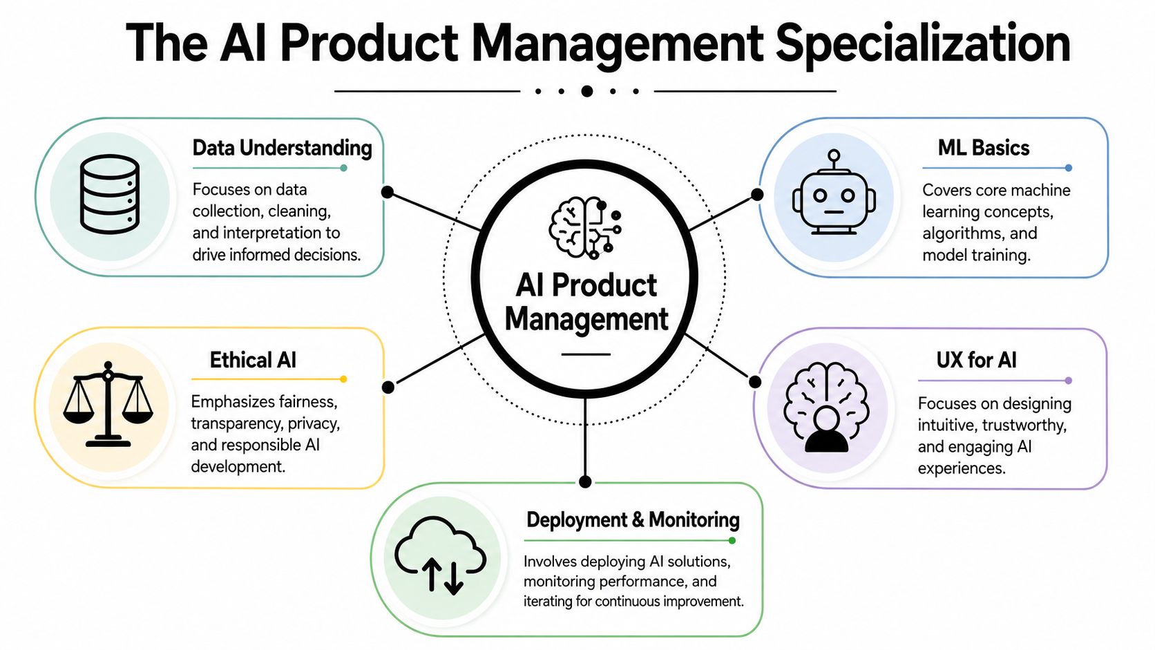 A diagram illustrating the core components of an AI Product Management specialization including data, ethics, ML, UX, and deployment.