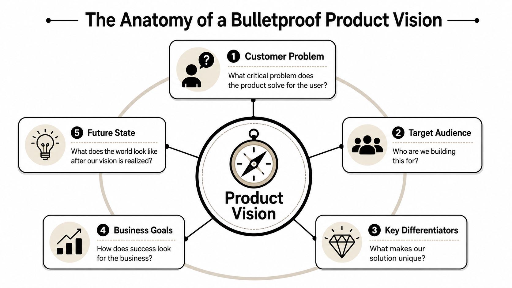 A diagram illustrating the five essential components for creating a comprehensive and effective product vision statement.