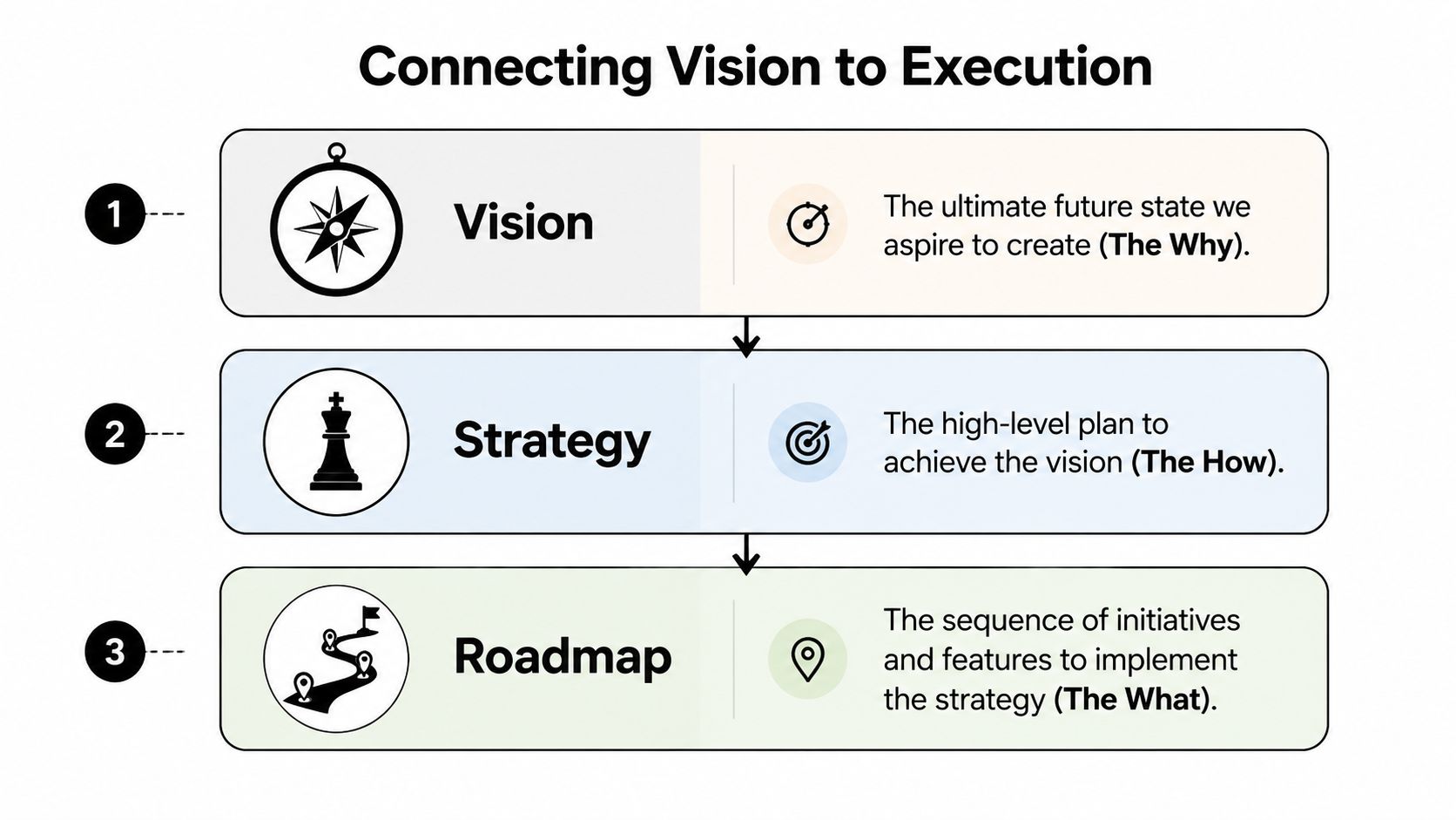 A diagram illustrating the connection between product vision, strategy, and roadmap for strategic planning and execution.