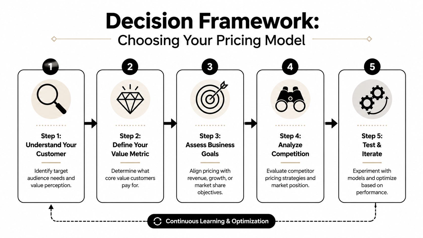 A five-step decision framework diagram for businesses choosing an effective pricing model for their products.