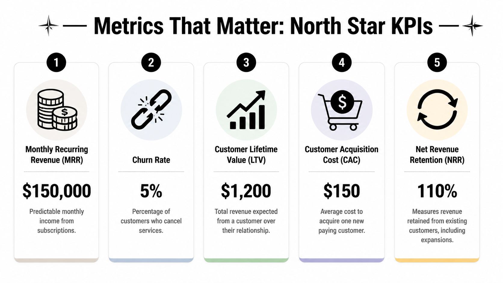A diagram listing five essential North Star KPIs for measuring the success of subscription business models.