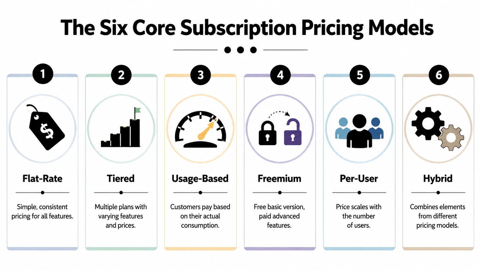 A diagram displaying six core subscription pricing models with icons and short descriptions for each model.