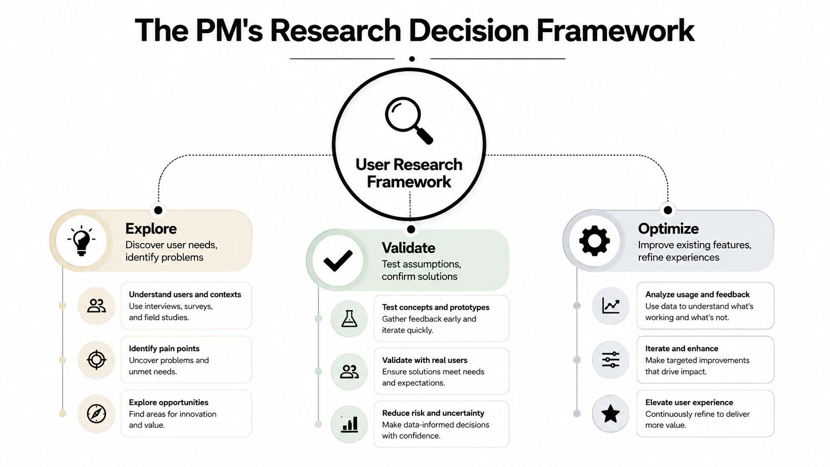 A diagram titled The PM's Research Decision Framework showing three phases: Explore, Validate, and Optimize for product management.