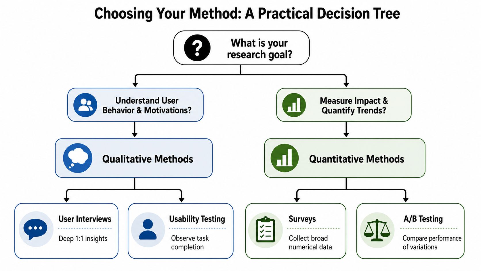 A decision tree diagram explaining how to choose between qualitative and quantitative user research methodologies.