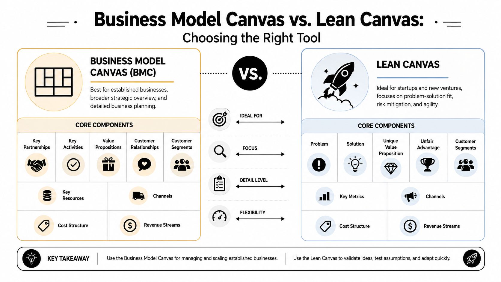 A comparative chart showing the differences between the Business Model Canvas and the Lean Canvas frameworks.