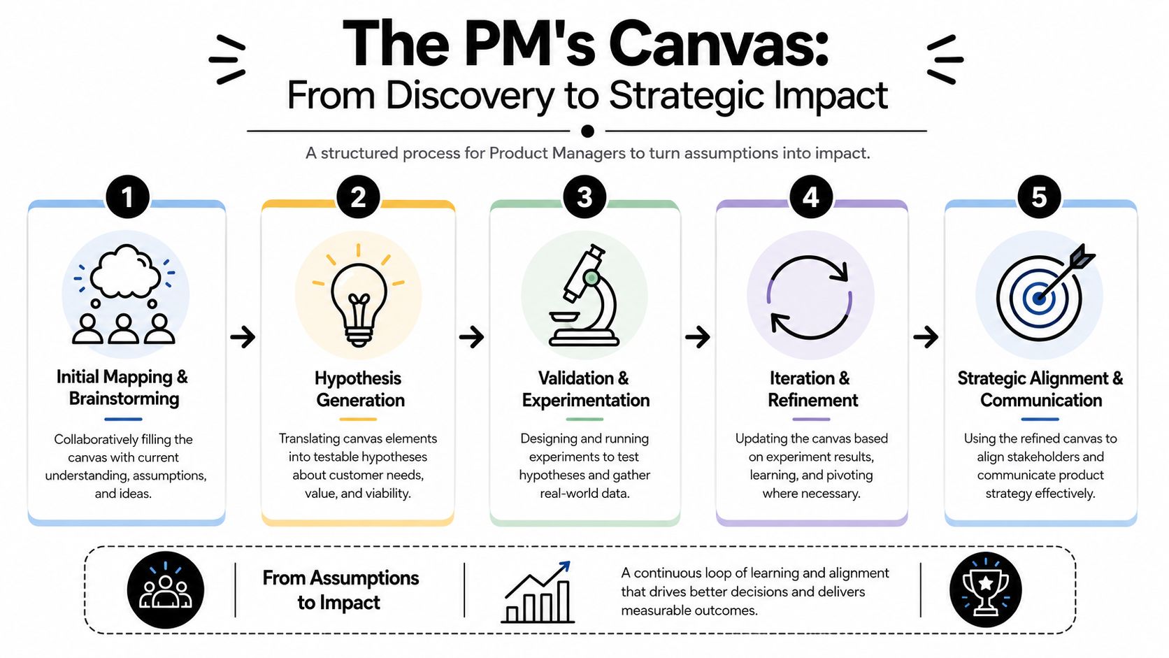 A five-step process diagram illustrating a product management canvas from initial brainstorming to final strategic alignment.