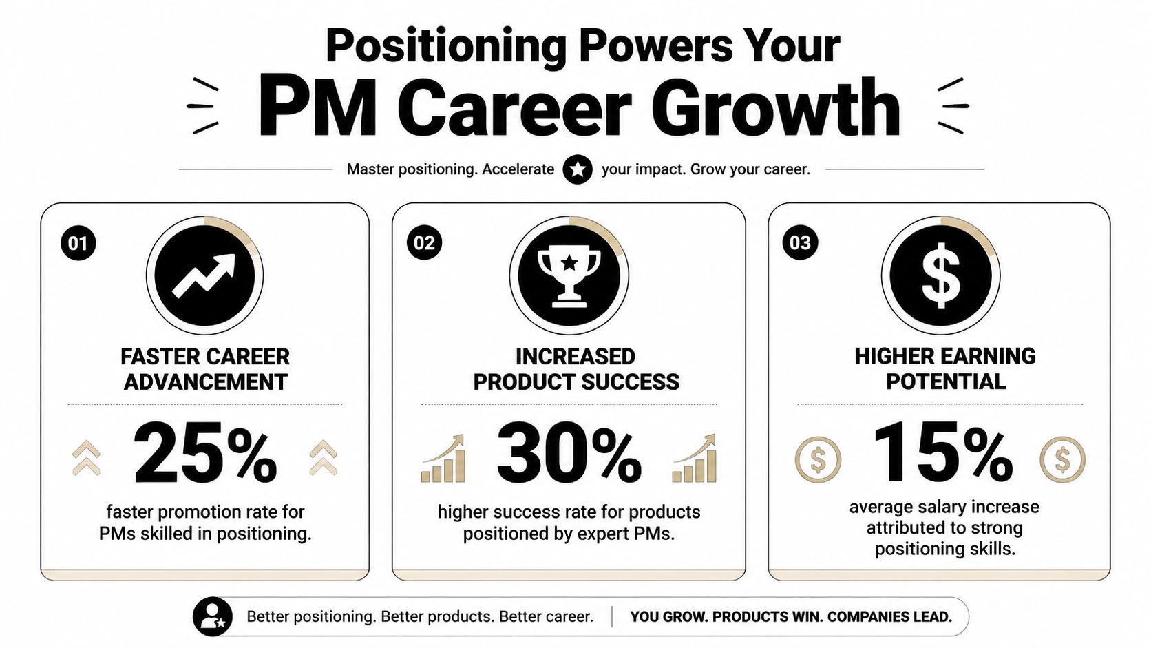 An infographic showing that mastering product positioning leads to faster career growth and success for product managers.