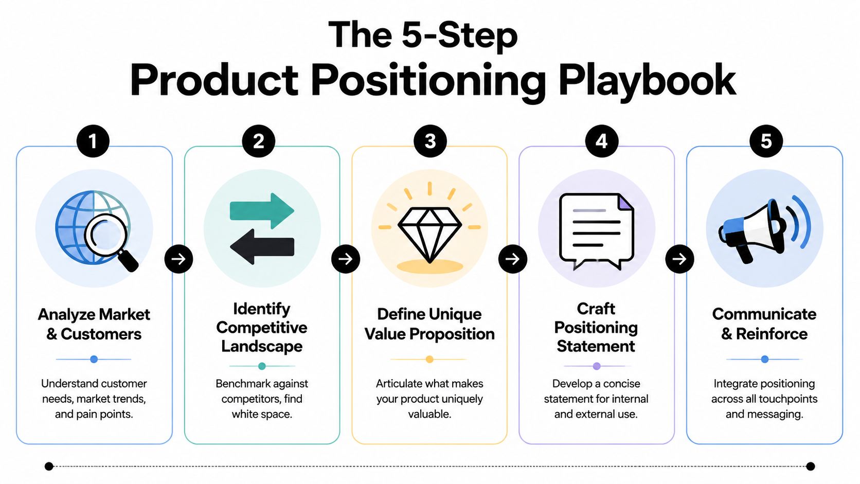 An infographic titled The 5-Step Product Positioning Playbook outlining the essential phases of strategic market positioning.