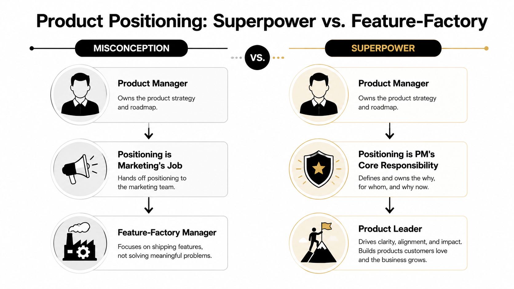 A comparison chart showing the difference between a feature factory product manager and a superpower product leader.