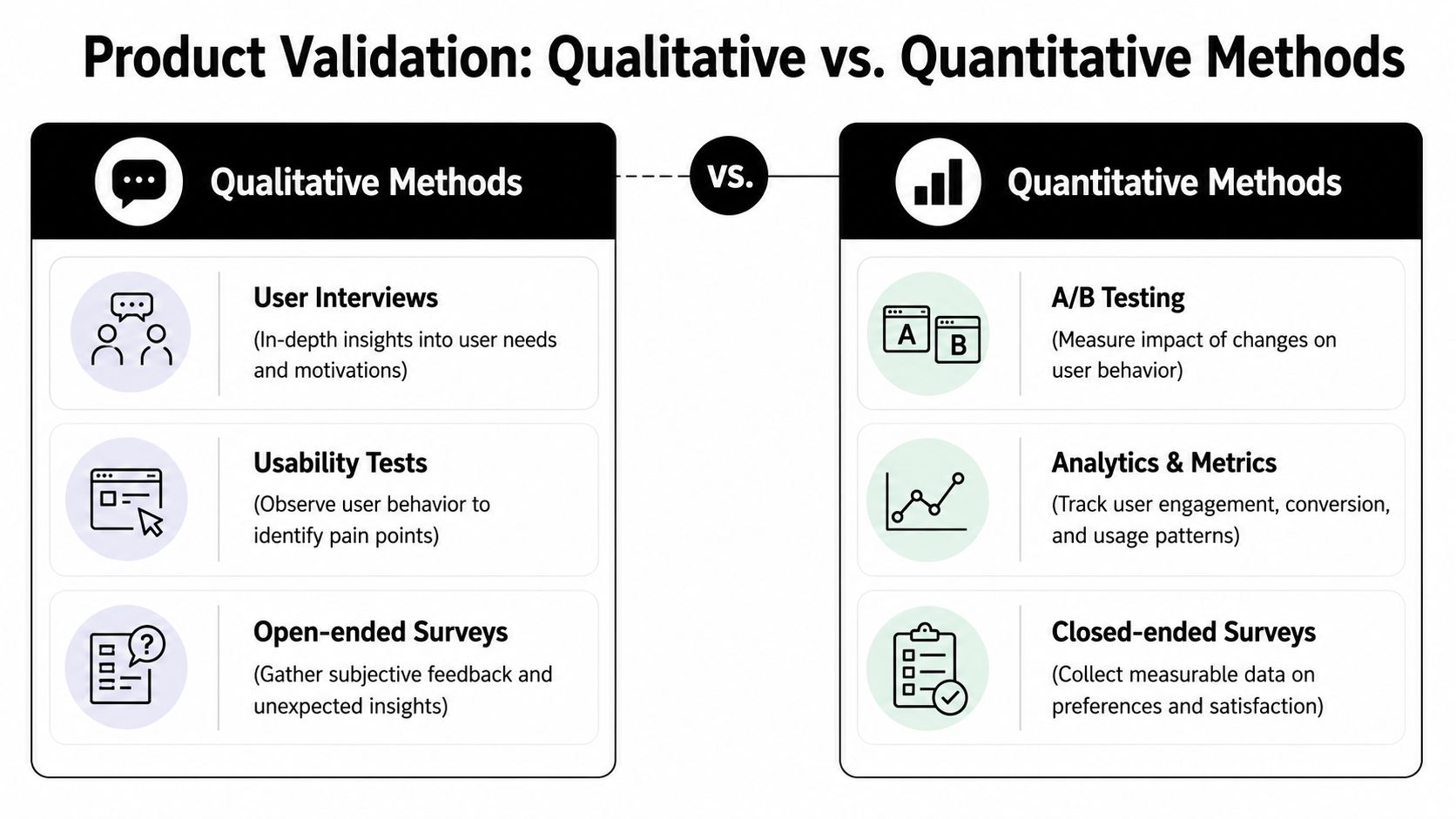 A comparison chart outlining key differences between qualitative and quantitative product validation research methods.