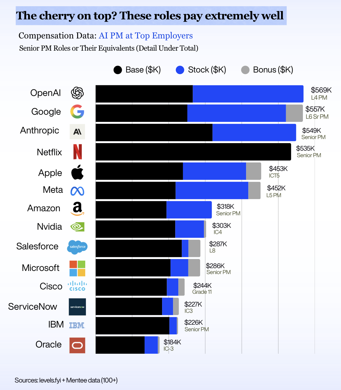 Bar chart of senior AI PM total compensation at 14 employers: OpenAI $569K, Google $557K, Anthropic $549K, Netflix $535K, Apple $453K, Meta $452K, down to Oracle $184K. Sources: Levels.fyi and 100+ mentee offers.