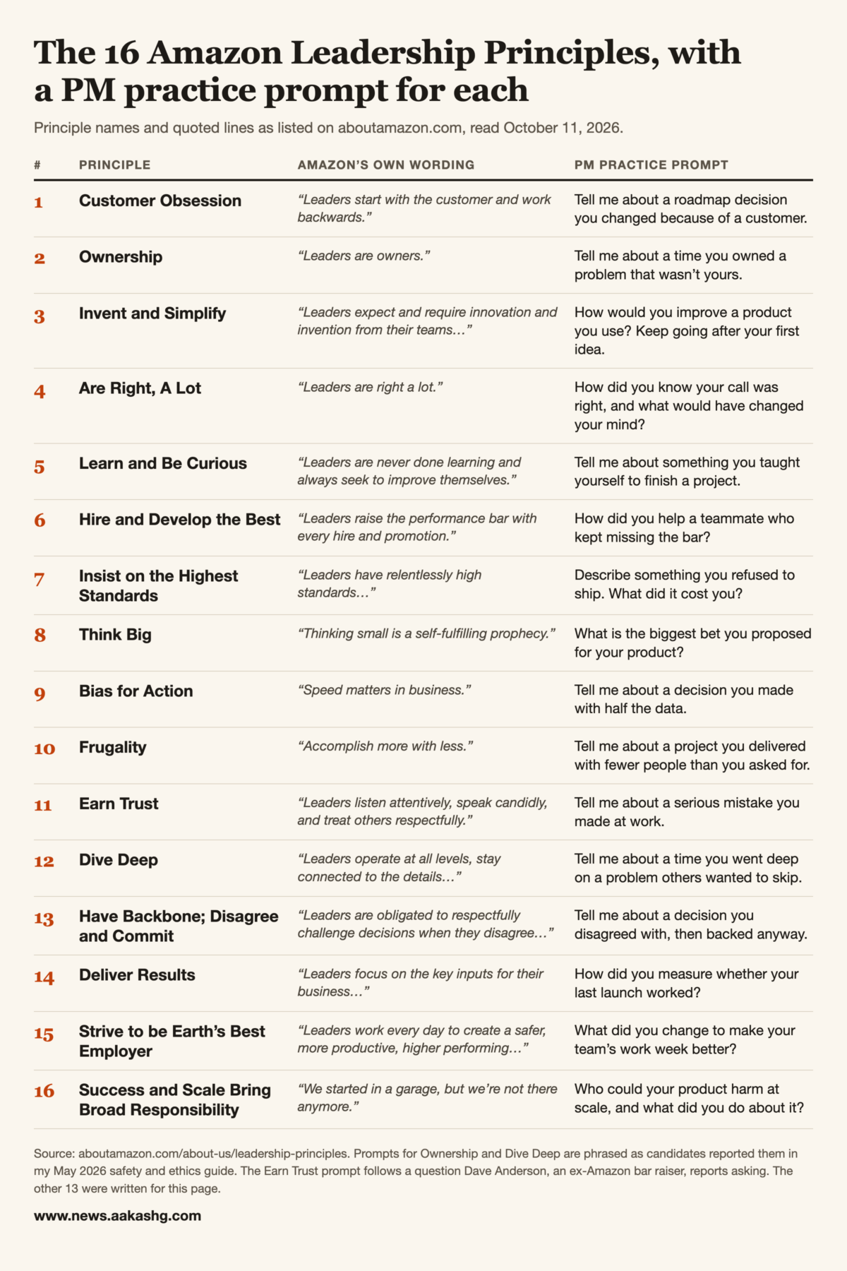 Table of the 16 Amazon Leadership Principles as listed on aboutamazon.com on October 11, 2026, each with Amazon's own first line and one PM practice prompt.