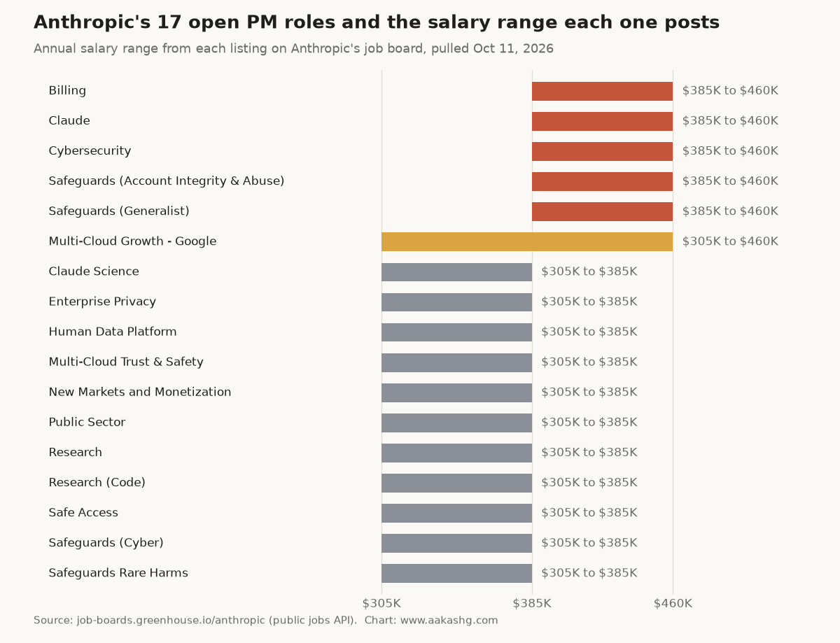 Bar chart of Anthropic's 17 open product manager roles, each with its posted annual salary range from $305K to $460K, pulled Oct 11, 2026.