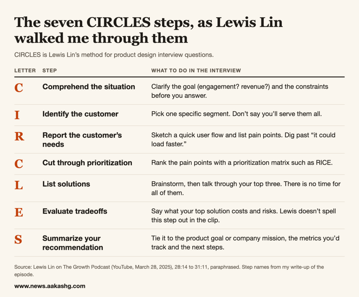 Table of the seven CIRCLES steps: comprehend the situation, identify the customer, report the customer's needs, cut through prioritization, list solutions, evaluate tradeoffs, summarize your recommendation