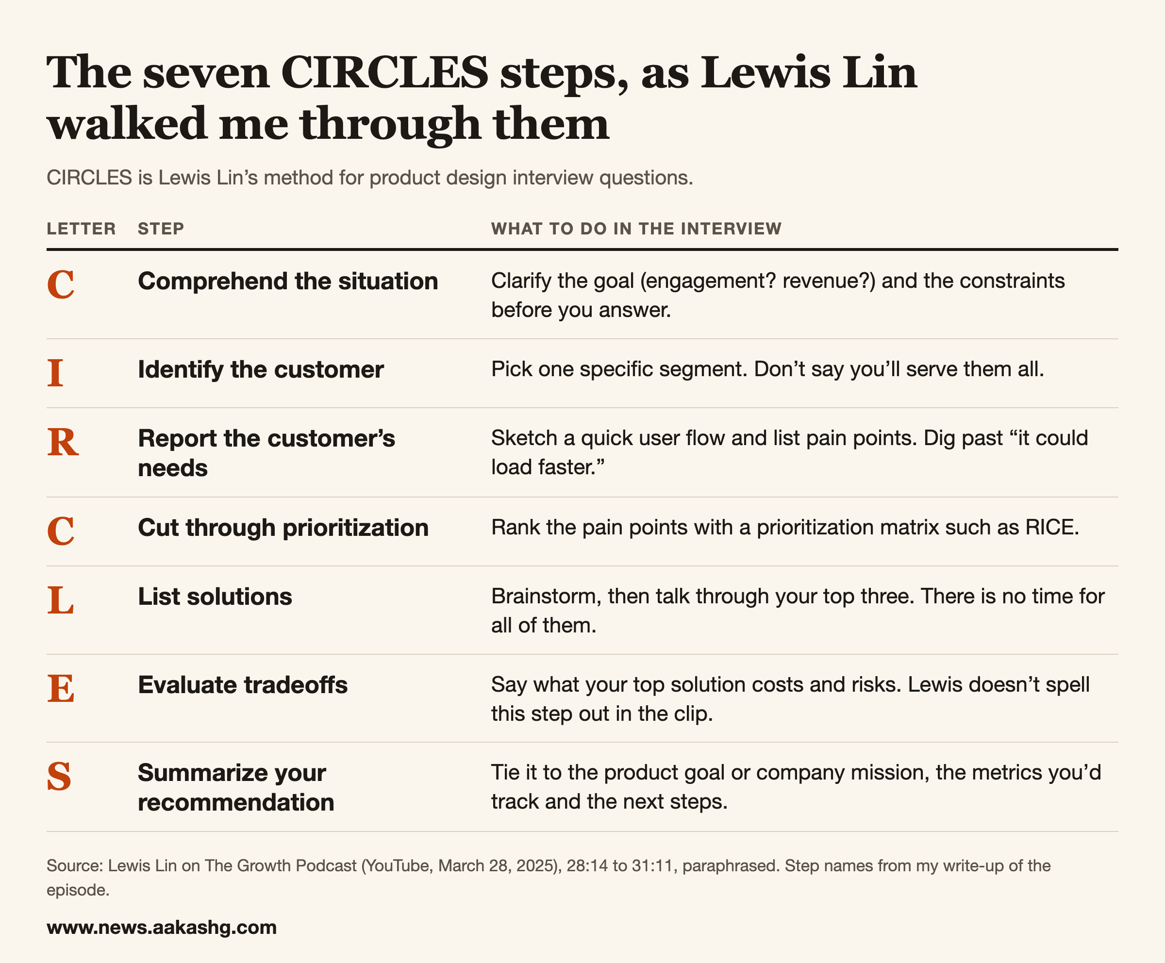 Table of the seven CIRCLES steps: comprehend the situation, identify the customer, report the customer's needs, cut through prioritization, list solutions, evaluate tradeoffs, summarize your recommendation