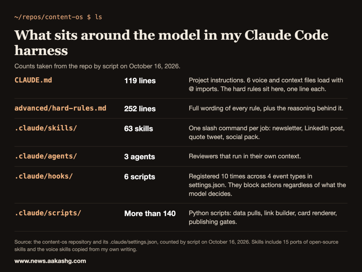 Table of what sits around the model in the author's Claude Code harness: CLAUDE.md, hard-rules file, 63 skills, 3 agents, 6 hook scripts and more than 140 Python scripts, counted October 16, 2026