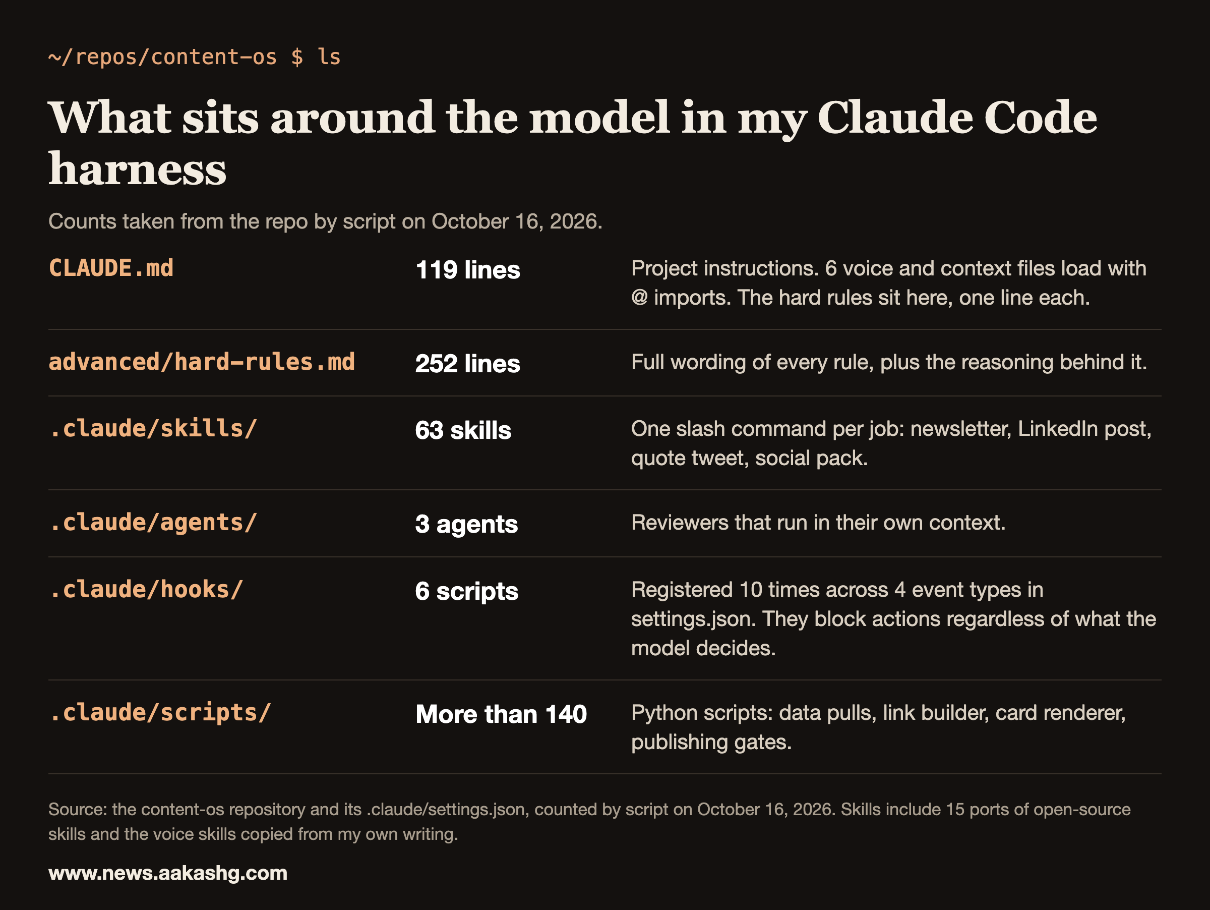 Table of what sits around the model in the author's Claude Code harness: CLAUDE.md, hard-rules file, 63 skills, 3 agents, 6 hook scripts and more than 140 Python scripts, counted October 16, 2026