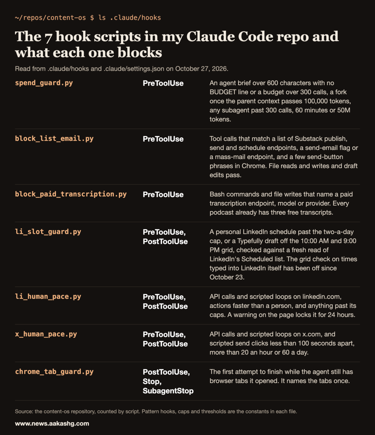 Table of the seven hook scripts in the author's Claude Code repo with the event each runs on and what it blocks, October 2026