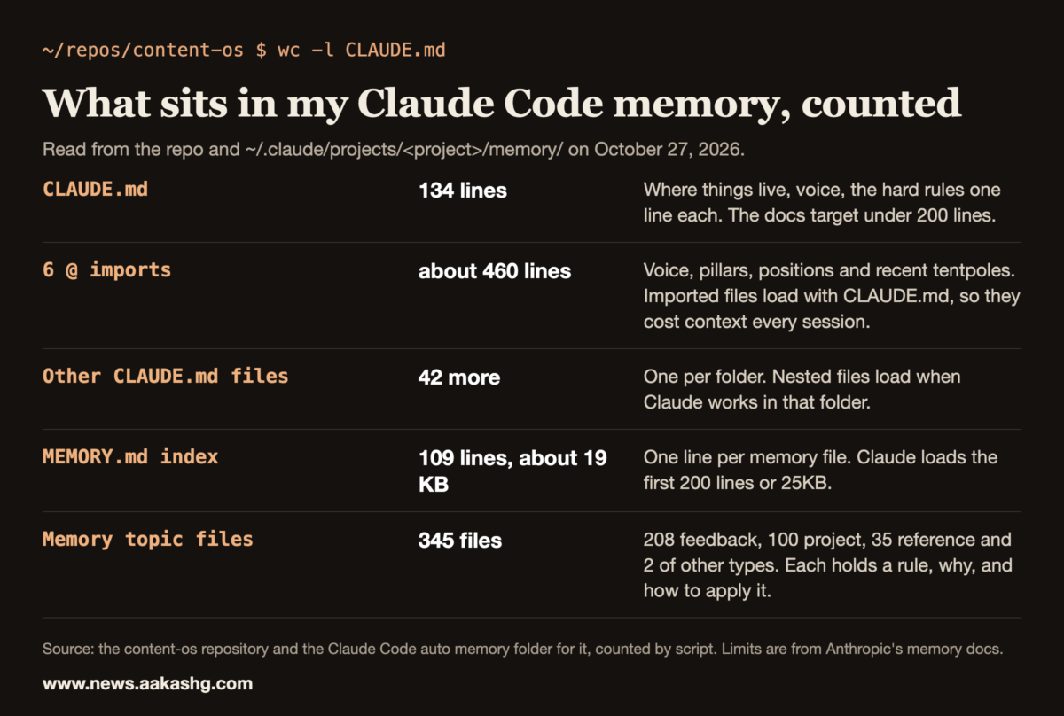 Table of the author's Claude Code memory setup with line counts for CLAUDE.md, the imports, the MEMORY.md index and the memory files, October 2026