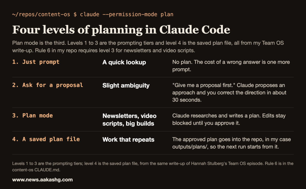 Table of four levels of planning in Claude Code, from a quick prompt to a saved plan file, October 2026