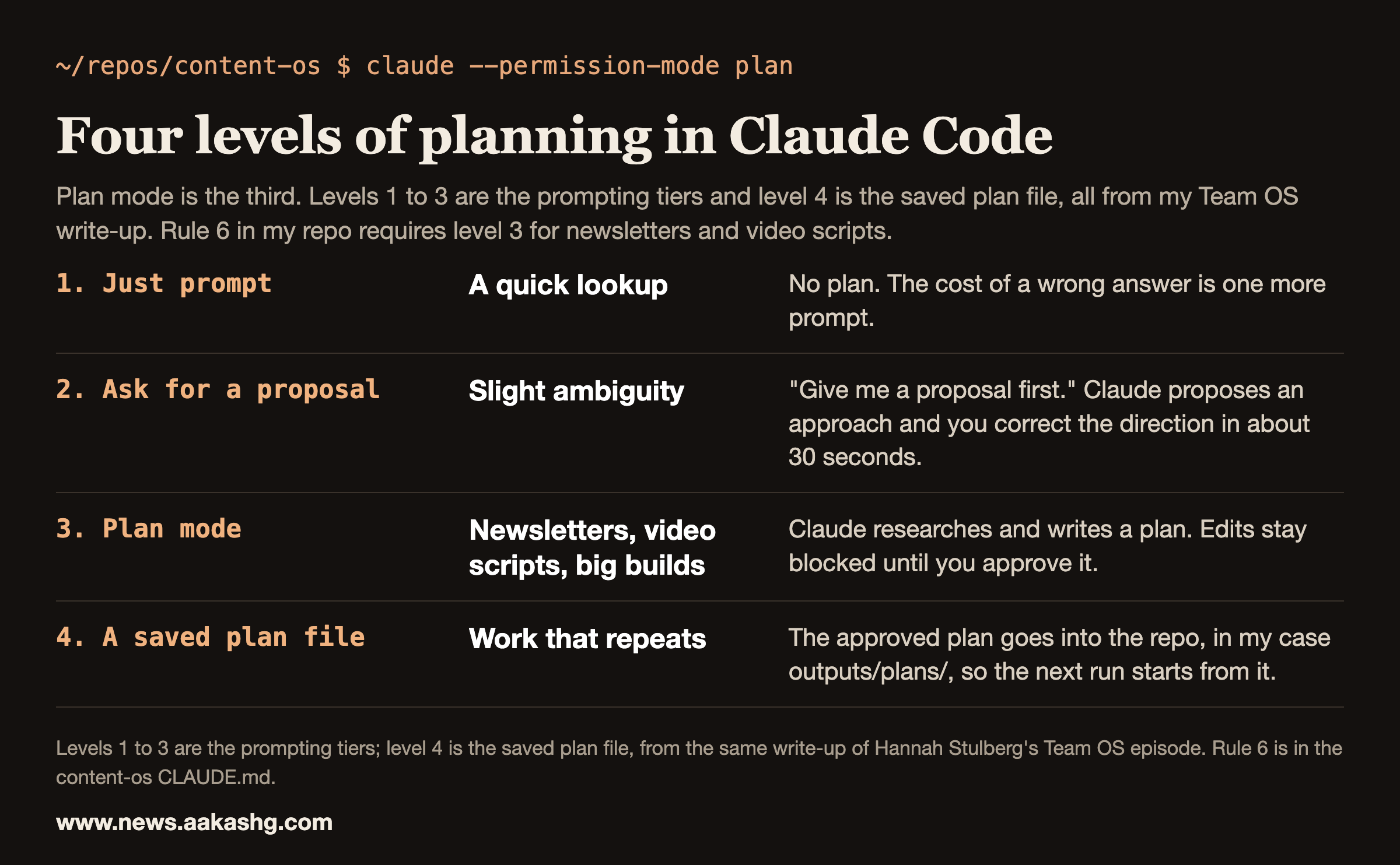 Table of four levels of planning in Claude Code, from a quick prompt to a saved plan file, October 2026