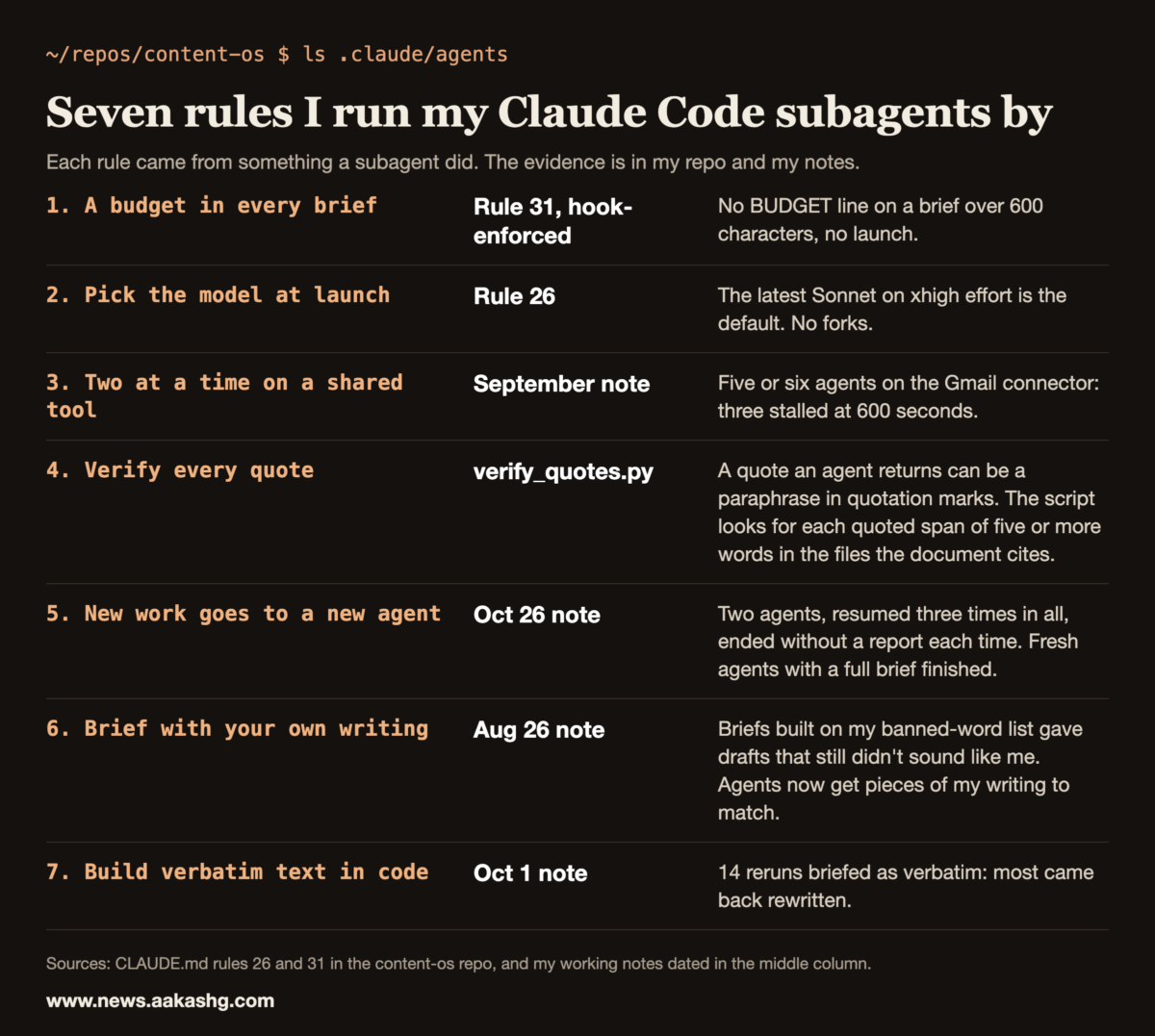 Table of seven rules the author runs Claude Code subagents by, each with the evidence behind it, October 2026