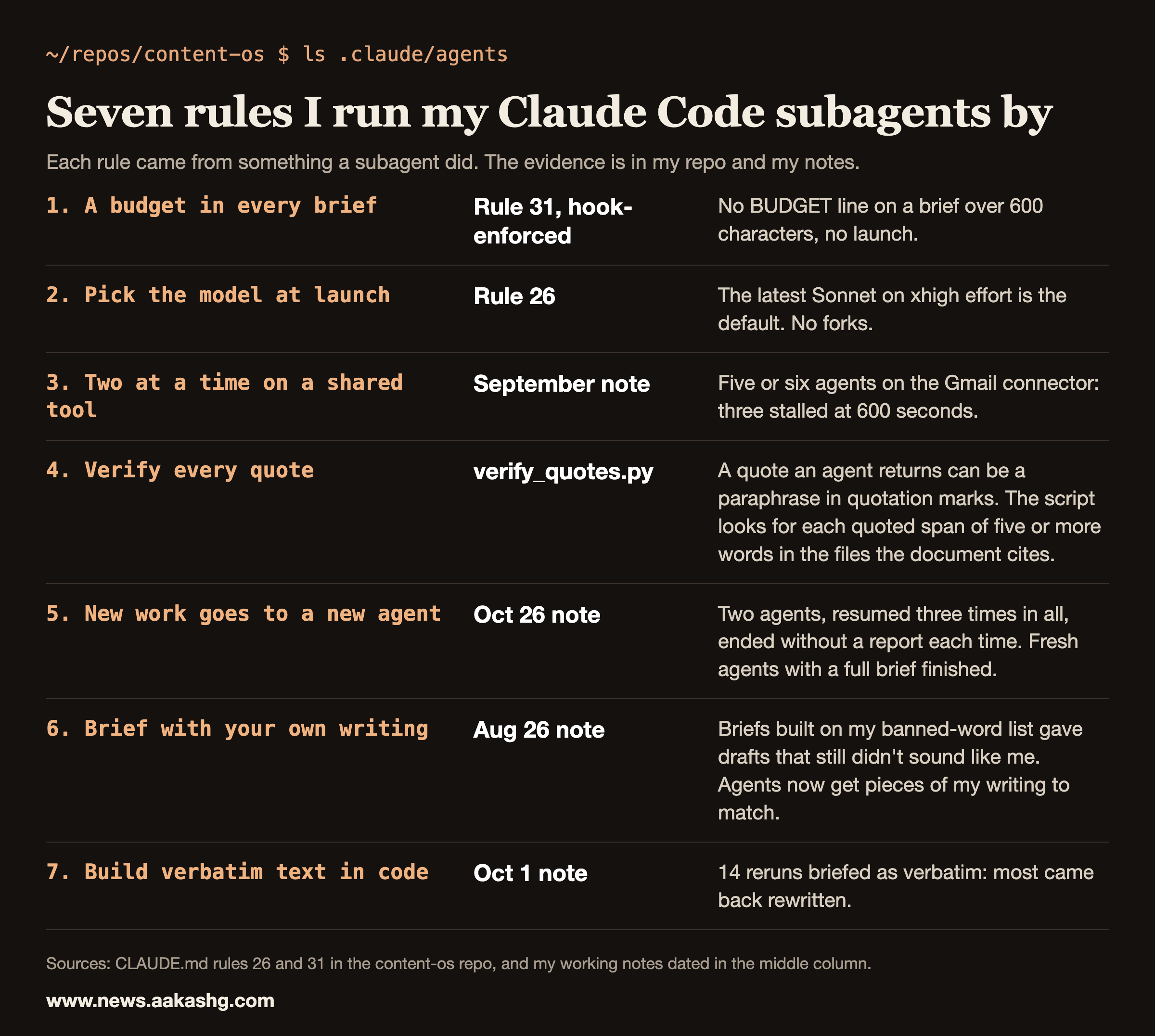 Table of seven rules the author runs Claude Code subagents by, each with the evidence behind it, October 2026