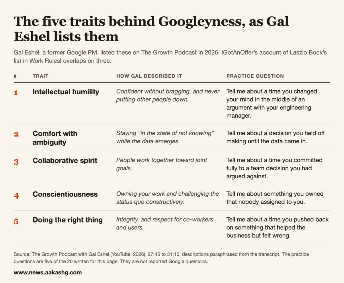 Table of the five Googleyness traits as Gal Eshel lists them: intellectual humility, comfort with ambiguity, collaborative spirit, conscientiousness and doing the right thing, each with a practice question