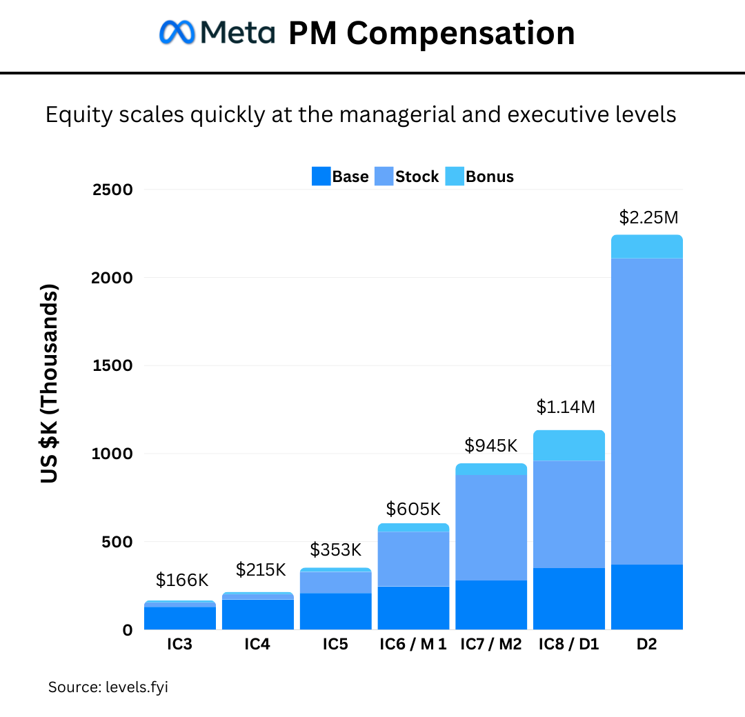 Bar chart of Meta PM total compensation by level from Levels.fyi, June 2024: IC3 (RPM) $166K, IC4 $215K, IC5 $353K, IC6 $605K, IC7 $945K, IC8 $1.14M, D2 $2.25M.