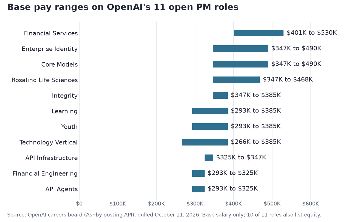 Horizontal range chart of base salary on OpenAI's 11 open product manager roles on October 11, 2026, from $266K to $530K. Financial Services is highest at $401K to $530K. Technology Vertical has the lowest floor at $266K, and API Agents and Financial Engineering have the lowest ceilings at $325K. Source: OpenAI job board.